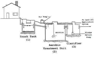 Aerobic Septic System Diagram - Hanenhuusholli